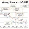 Winny/Shareノードの推移