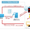 マルウェア感染防止の概念図（NTT Com）