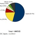 2013年第3四半期 国内スマートフォン出荷台数ベンダー別シェア（IDC Japan, 11/2013）