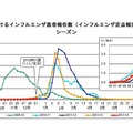 東京都のインフルエンザ患者報告数