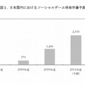 ソーシャルゲーム市場、5年で3000億円突破 ― 矢野経済研調べ  