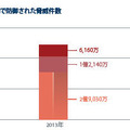 2013年の1年間に日本国内で防御された脅威件数