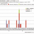 都道府県別病型別麻しん報告数（2014年第4週）