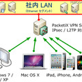 PCやスマートフォンからPacketiX VPN Serverに接続する図