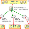 各拠点設置のEtherIPに対応した市販のルータ製品からPacketiX VPN Serverに接続する図