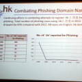 2008年には492あった.hkドメインのフィッシングサイトが翌年以降激減している