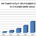ユニークなマルウェア ファイルの拡大2005～2012（出典：AV-Testのマルウェア リポジトリ）