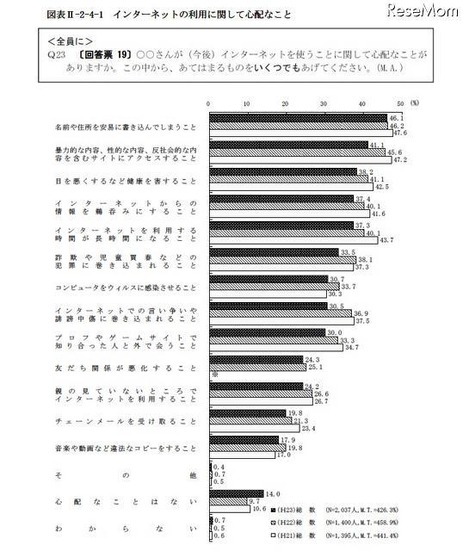 インターネットの利用に関して心配なこと