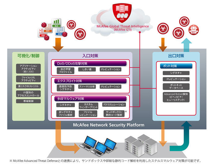 オンプレミスの「Network Security Platform」。この仮想アプライアンス版が発表された