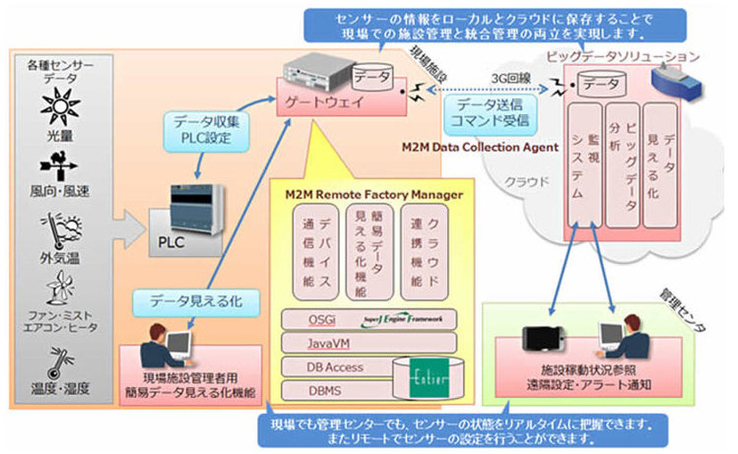 M2M遠隔施設管理システム「M2M Remote Factory Manager」と「M2M Data Collection Agent」の連携