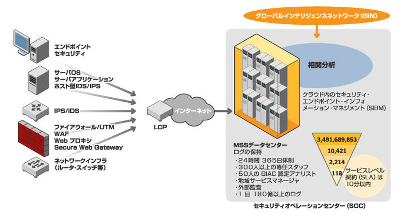 「Symantec Managed Security Services」（現行）による脅威の監視フロー