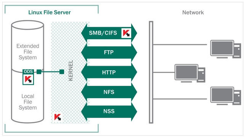 「Kaspersky Anti-Virus for Linux File Server」の動作イメージ