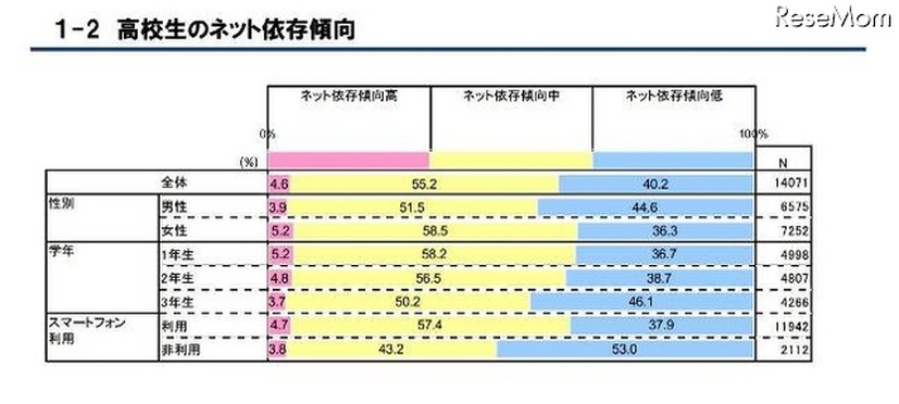 高校生のネット依存傾向