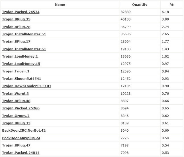 「Dr.WebCureIt!」によって収集された統計による、2014年4月にコンピューター上で多く検出された脅威