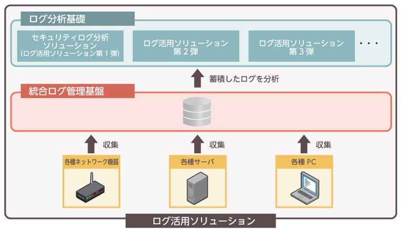 「ログ活用ソリューション」の概要