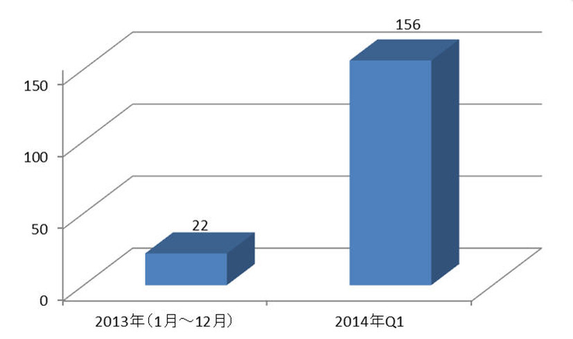 POSシステムを標的にする不正プログラムの検出台数（2013年は1月～12月）