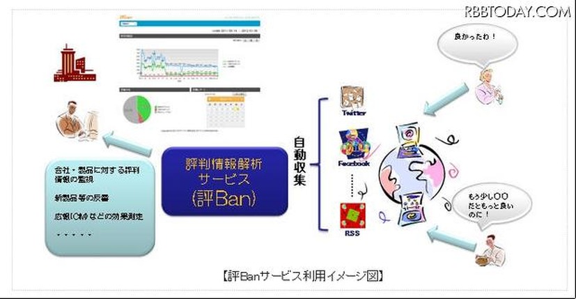 「評Ban」サービス利用イメージ