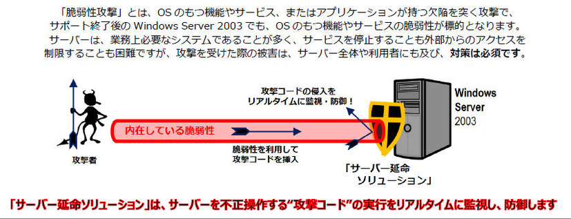 脆弱性への攻撃と防御のイメージ