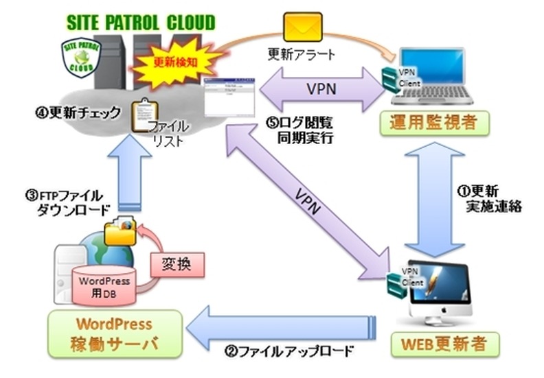 WordPress対応オプションのサービス概要図