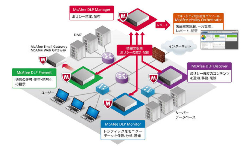 ネットワーク型McAfee DLP 製品群の構成イメージ