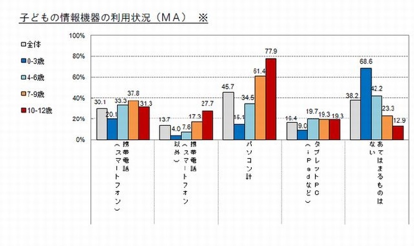 子どもの情報機器の利用状況