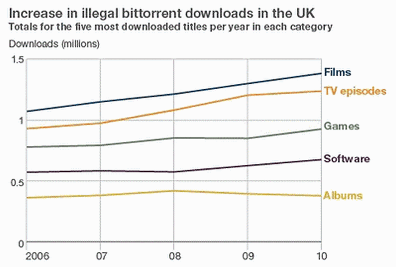 英国で違法コピー回数が2006年から20パーセント上昇、海賊行為が徐々に蔓延中 英国で違法コピー回数が2006年から20パーセント上昇、海賊行為が徐々に蔓延中