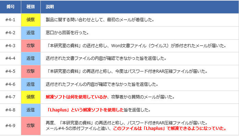 ある「やり取り型」攻撃事例のメールの流れ