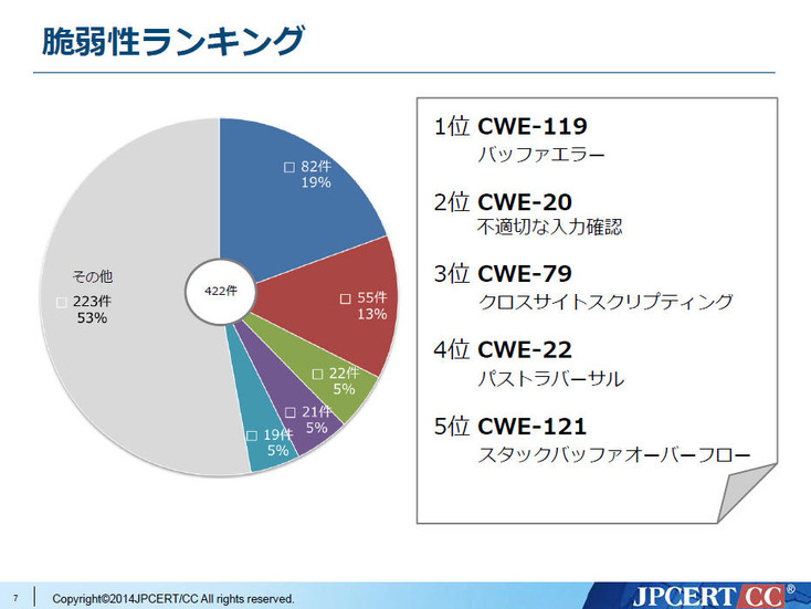 米国ICS-CERTが2010年から2013年末までの間に公開した242件のアドバイザリに含まれていた脆弱性