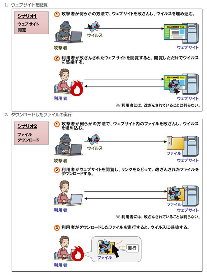 PCがウイルスに感染する2つのシナリオ