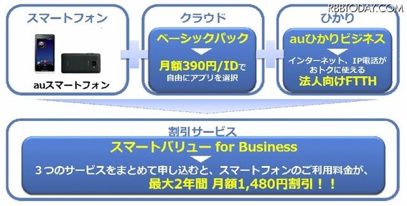 「スマートバリューfor Business」の提供イメージ