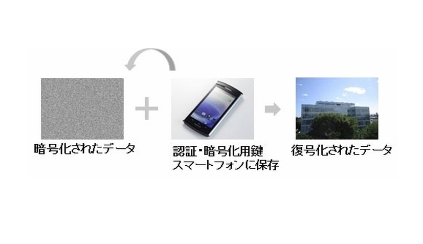 スマートフォンに転送された鍵による復号