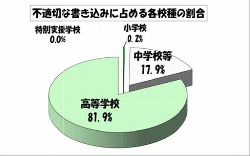 不適切な書き込みに占める各校種の割合