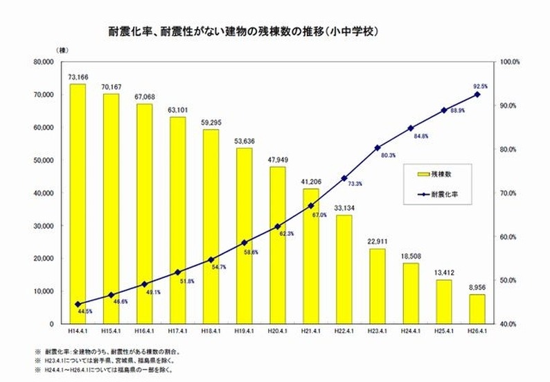 耐震化率、耐震性がない建物の残棟数の推移（小中学校）