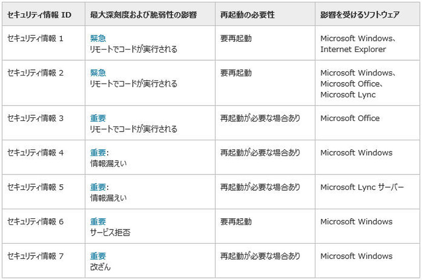 2014年6月のセキュリティ情報の概要