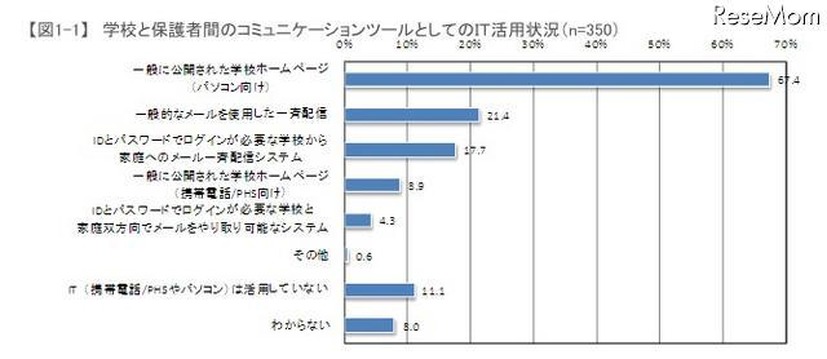 学校と保護者間のコミュニケーションツールとしてのIT活用状況（n=350）