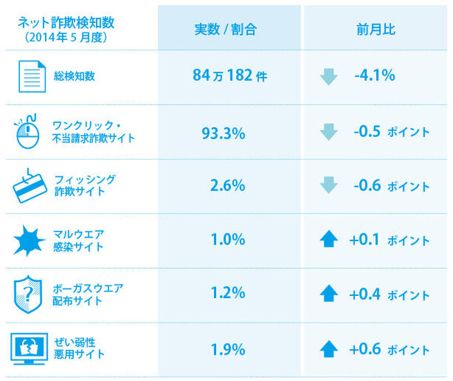 2014年5月度の検知状況