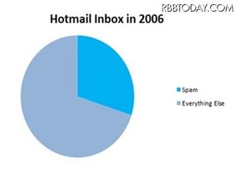 2006年Hotmailの受信トレイの内訳