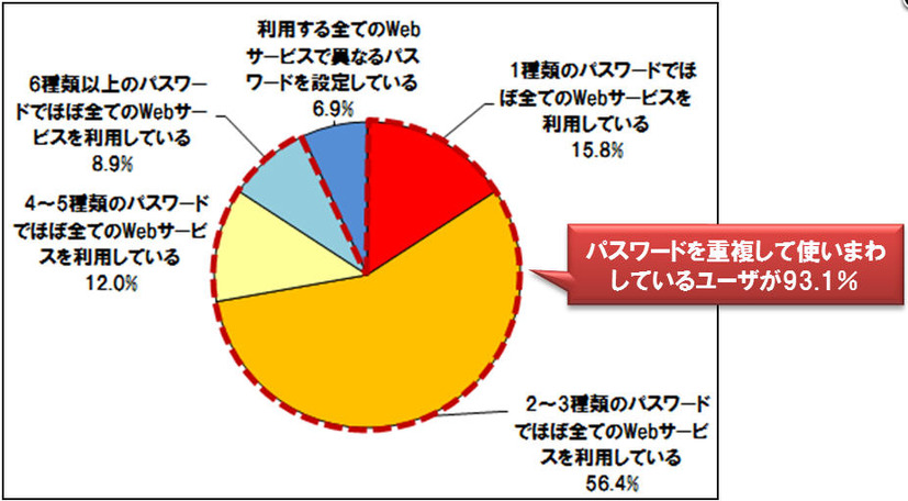 （問）あなたは、Webサービスの利用にあたり、パスワードを使い分けていますか。使い分けている方は、何種類のパスワードを使い分けているかお答えください