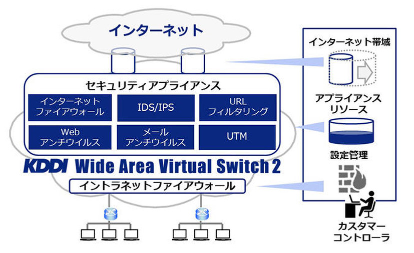 「KDDI Wide Area Virtual Switch 2」のネットワークイメージ