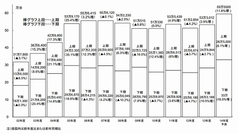 半期別国内PCサーバー出荷実績及び予測