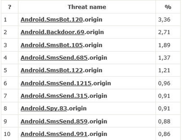 5月にDr.Web Anti-virus for Androidによってモバイルデバイス上で最も多く検出された脅威