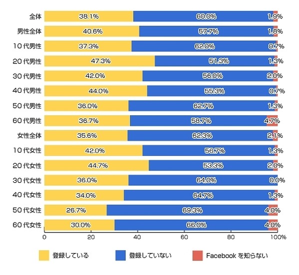 あなたは現在、Facebookに登録をしていますか？（n=1800人）