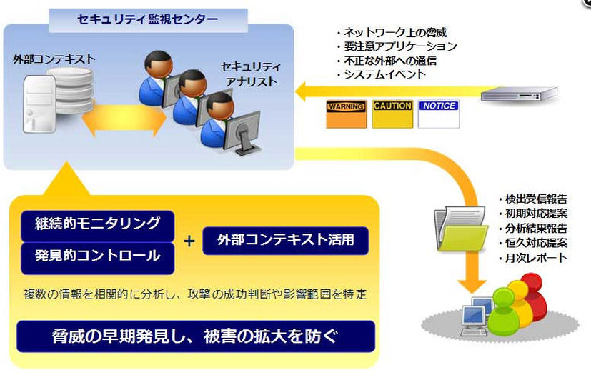 「セキュリティ・プラス マネージドセキュリティサービス for Deep Discovery Inspector」の概要