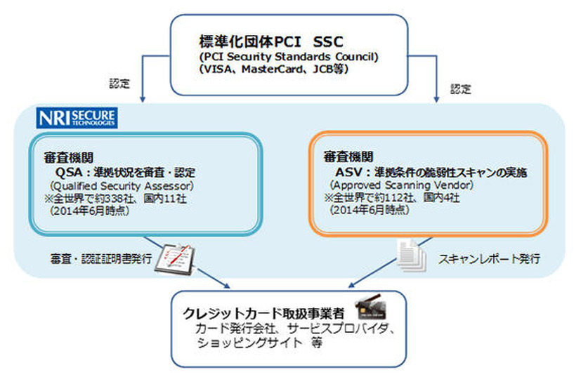 PCI DSS審査・認定の仕組み