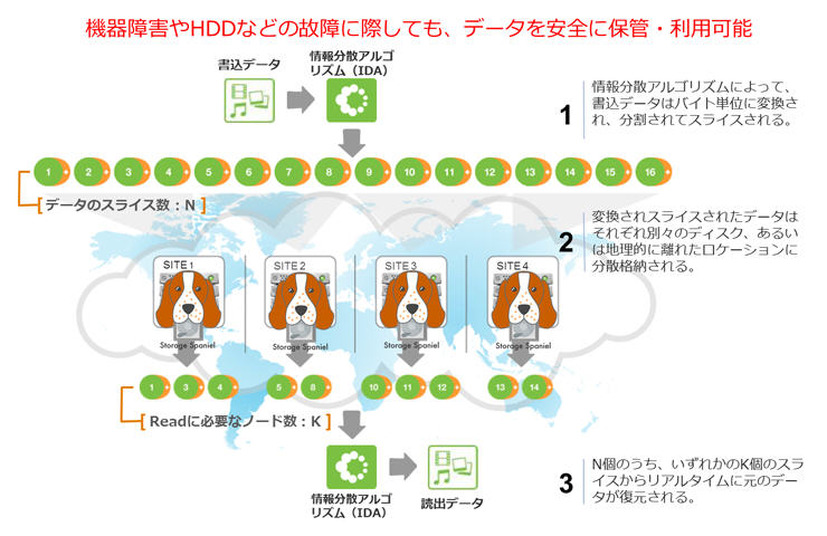 バックアップストレージサービス「Storage Spaniel」の概要