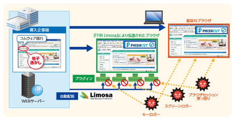 NTTコムウェアとＦＦＲＩの取り組み