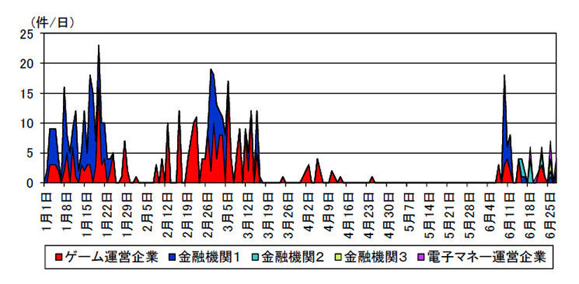 金融機関等のフィッシングサイトの観測状況（１月１日～６月28 日）