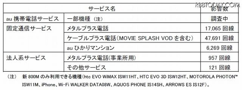 障害が発生したサービス