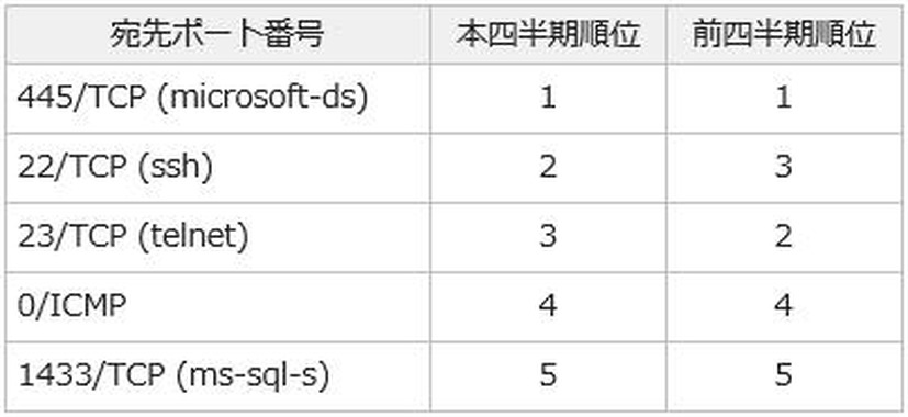 宛先ポート番号トップ5