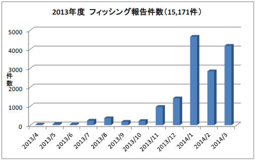 フィッシング報告件数